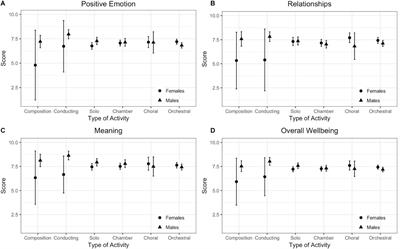Resounding Meaning: A <mark class="highlighted">PERMA</mark> Wellbeing Profile of Classical Musicians